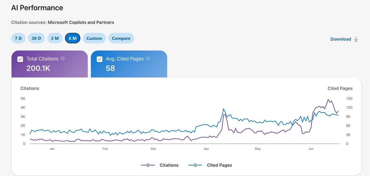 AI citations dashboard: 200.1K total citations climbing over six months